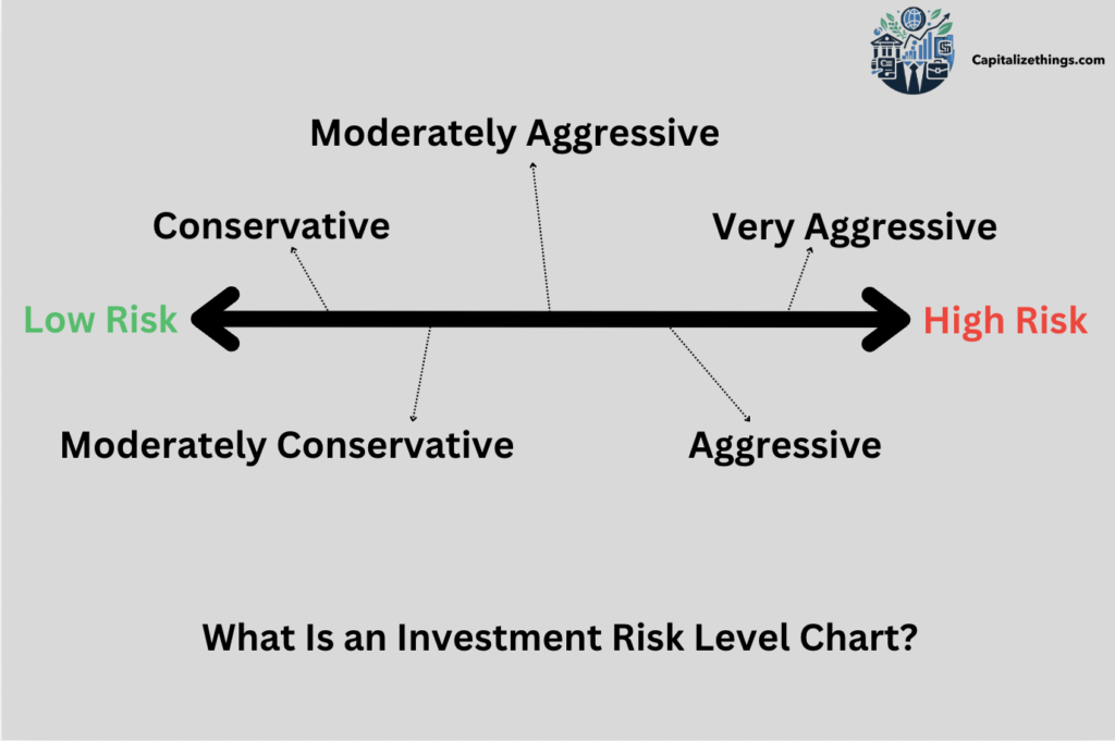 level chart for risk in investment