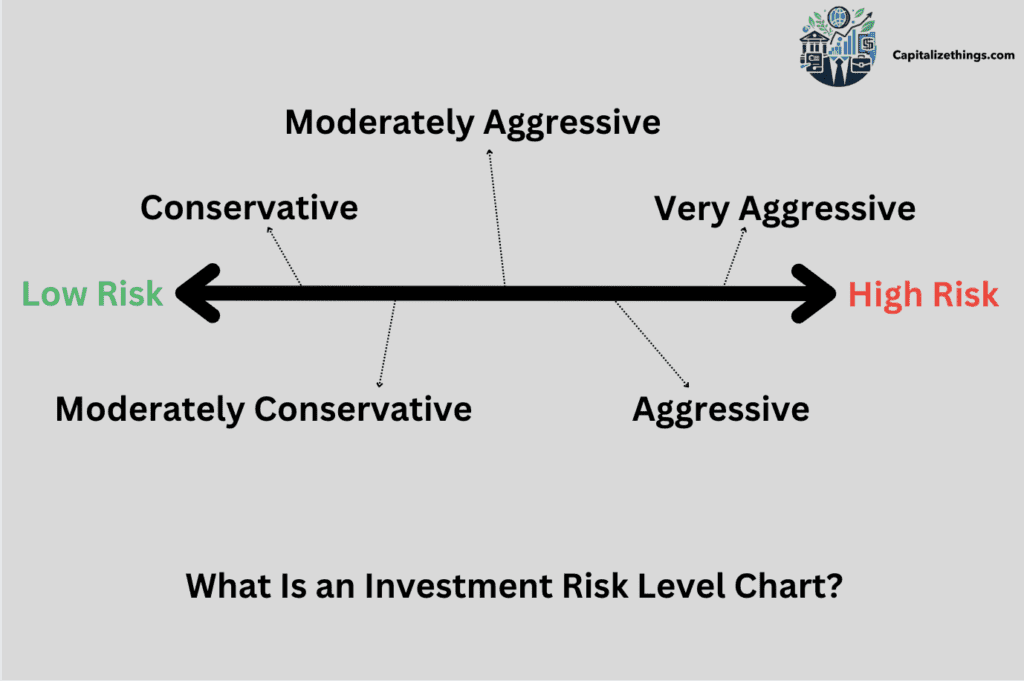 level chart for risk in investment